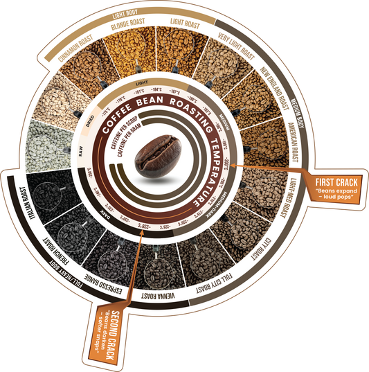 Roast Level Wheel Sticker + Know Your Brew Playbook